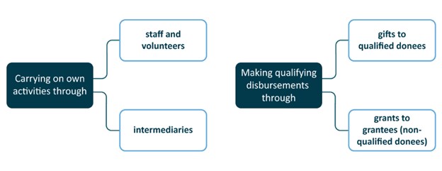 This image is taken from the CRA guidance document.