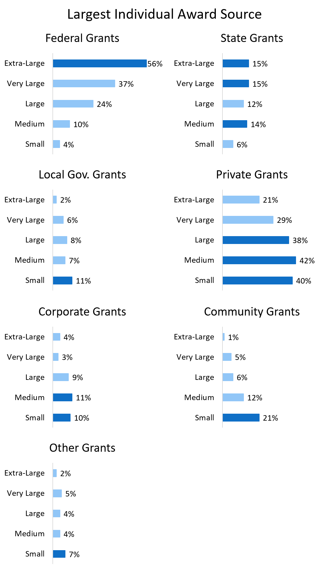 Largest Individual Award Source