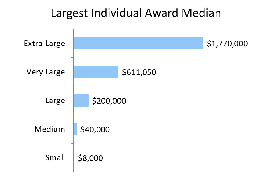 Total Awards Median