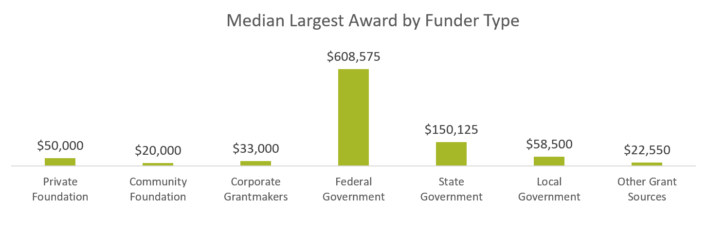 Median Award