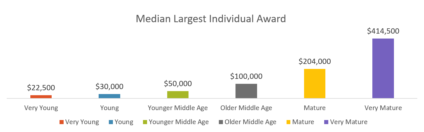 Median Largest Award