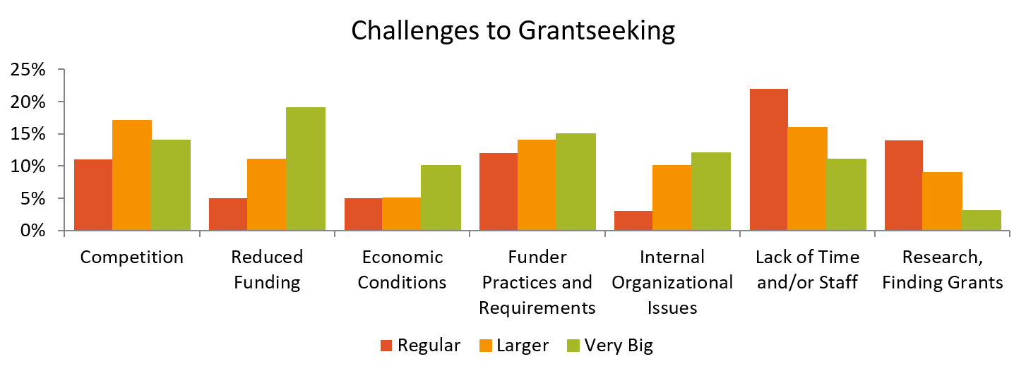 Challenges to Grantseeking