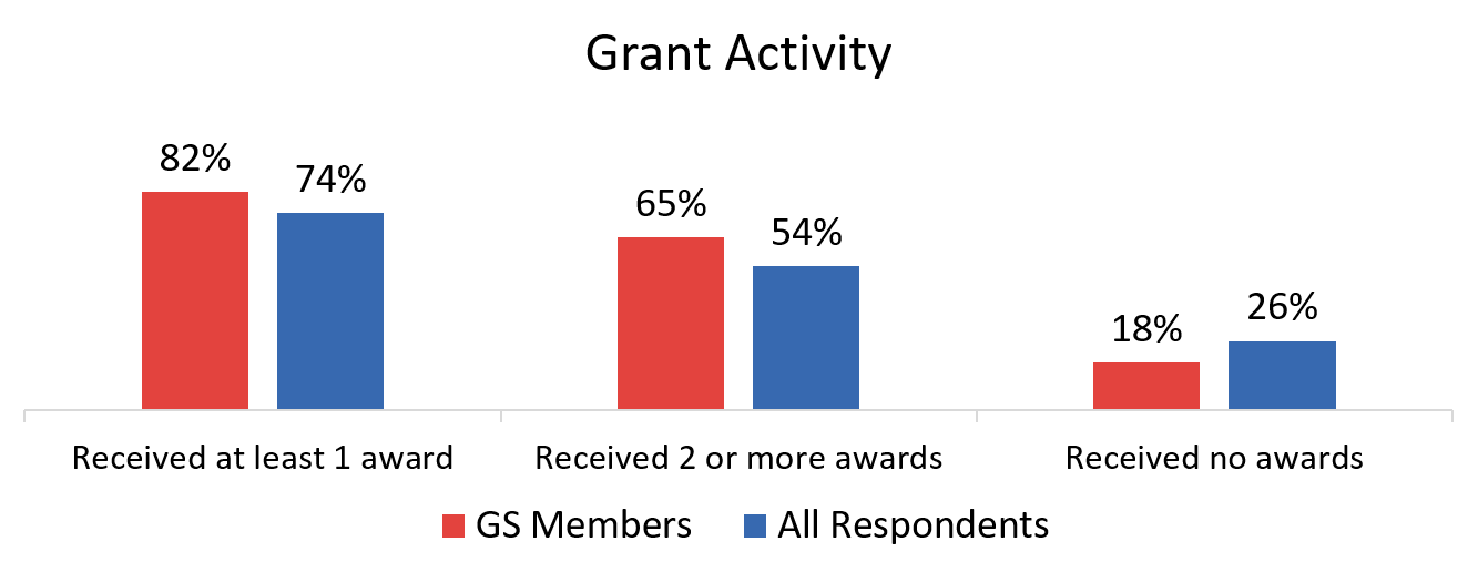 GS Members vs. all respondents