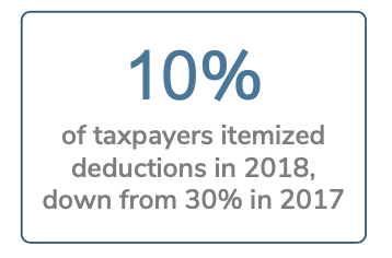 10% of Taxpayers