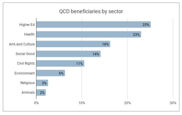 OCD Beneficiaries by Sector