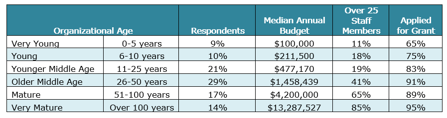 Chart that reflects organizational age by annual budget, staff size, and grantseeking activity