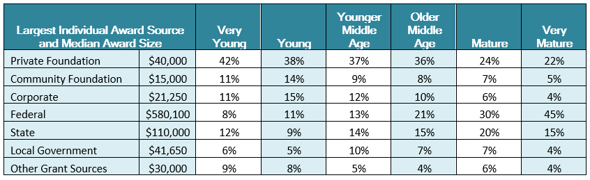 Chart showing frequency of funding by grantmaker type for each age range, with the median award size by grantmaker noted