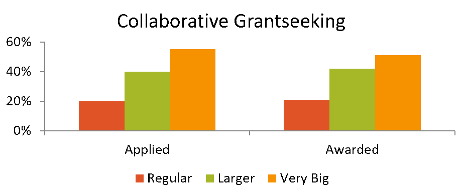 Collaborative Grantseeking